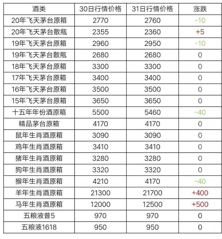 12月31日茅臺酒行情價格