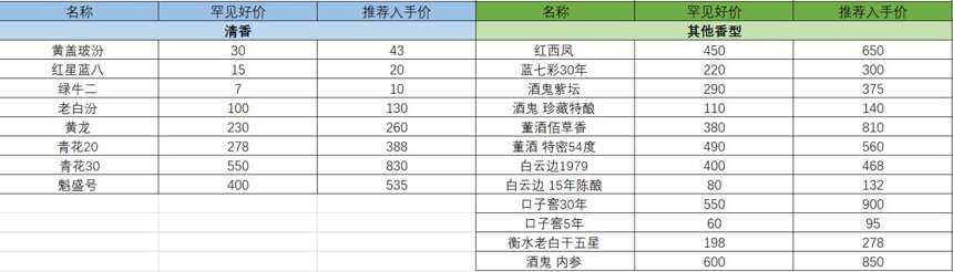 2022年有哪些好的白酒推薦？什么香型？多少錢買？