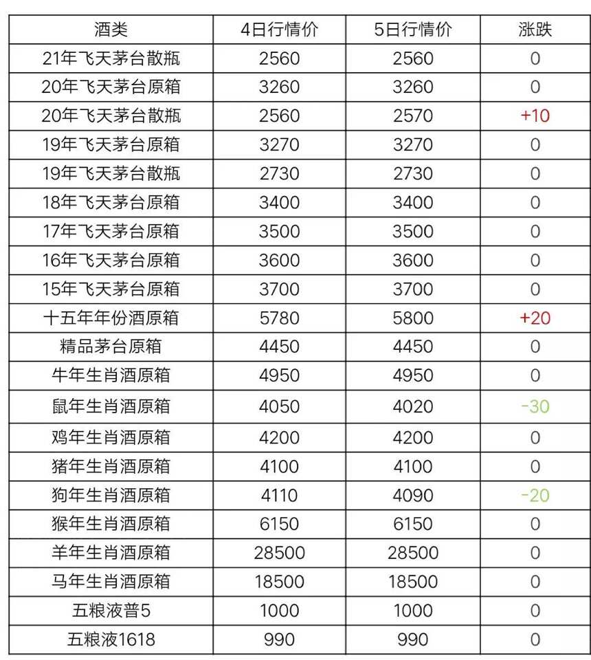 5月5日茅臺及部分名酒行情價格