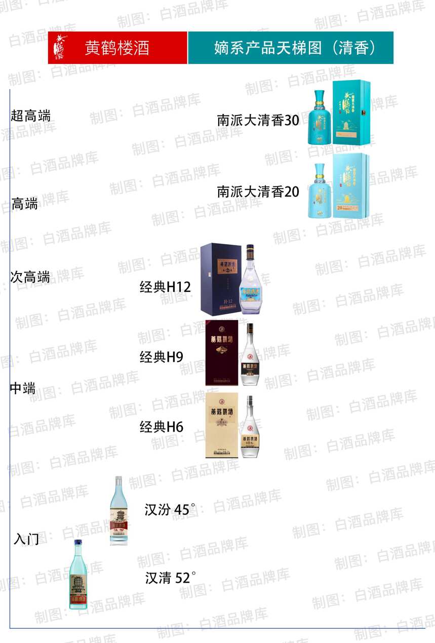 清香型白酒品鑒（2）：黃鶴樓酒嫡系產品天梯圖以及品鑒感受