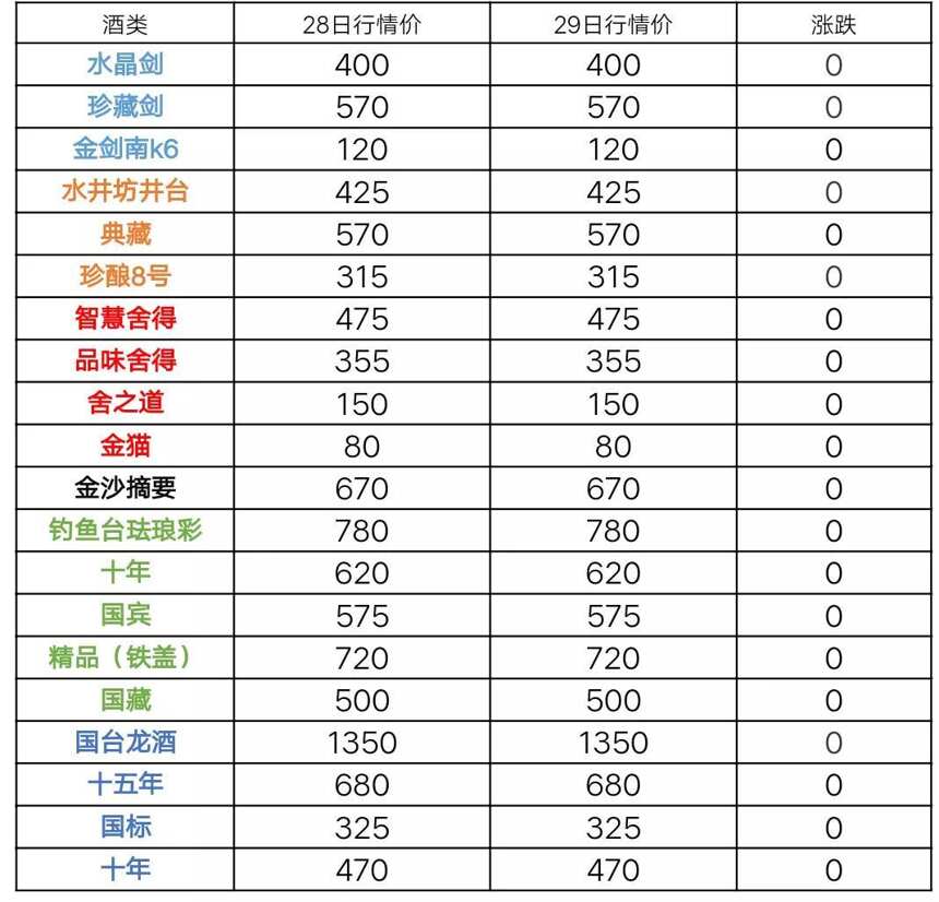 6月29日茅臺酒及系列酒，部分名酒行情價格