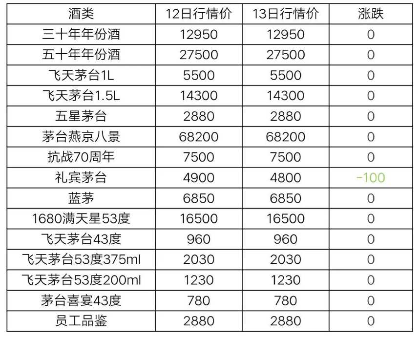 5月13日茅臺及系列酒，部分名酒行情價格