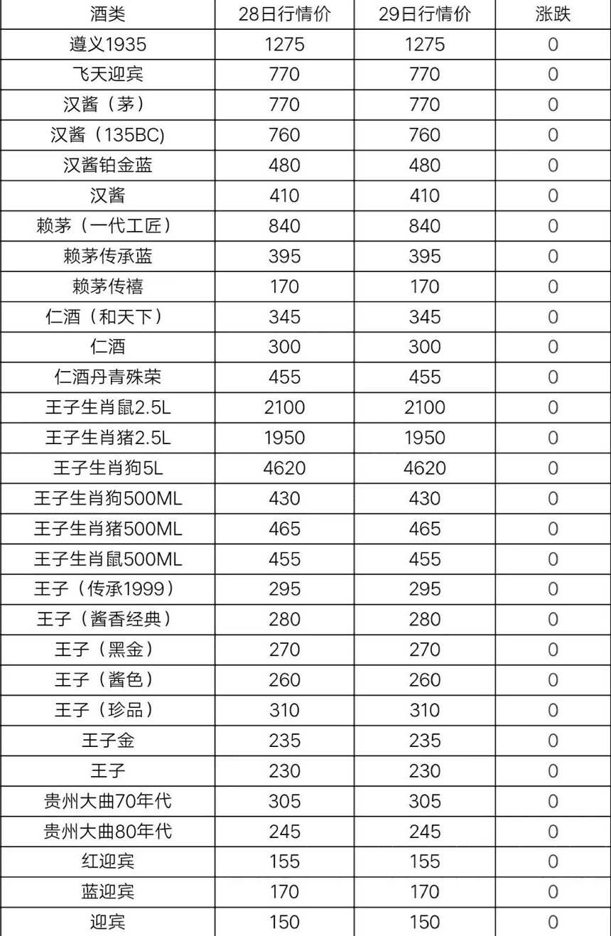 6月29日茅臺酒及系列酒，部分名酒行情價格