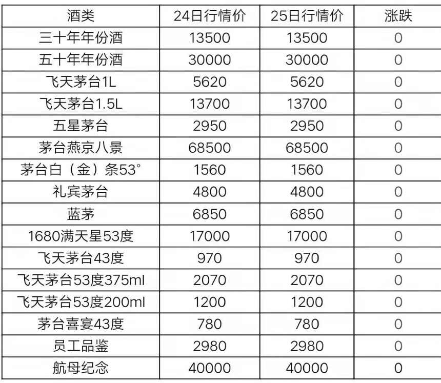 6月25日茅臺酒及系列酒，部分名酒行情價格