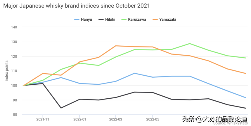 《Whiskystats》10月指數：下跌勢頭放緩，日本羽生激烈動蕩