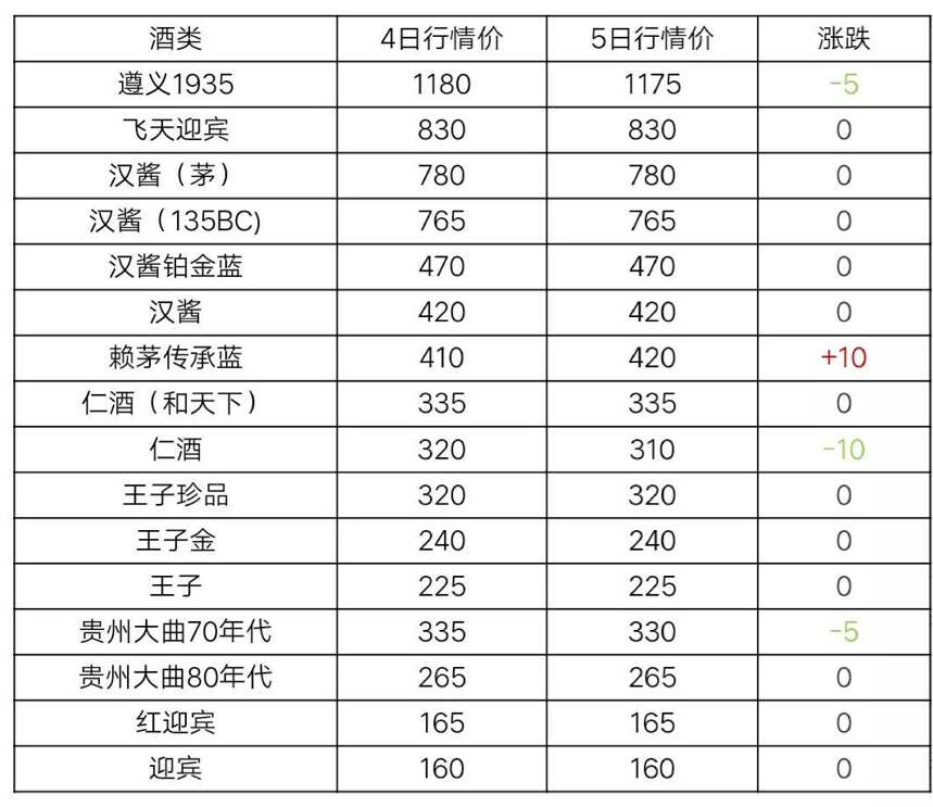 5月5日茅臺及部分名酒行情價格