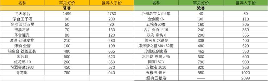 2022年有哪些好的白酒推薦？什么香型？多少錢買？