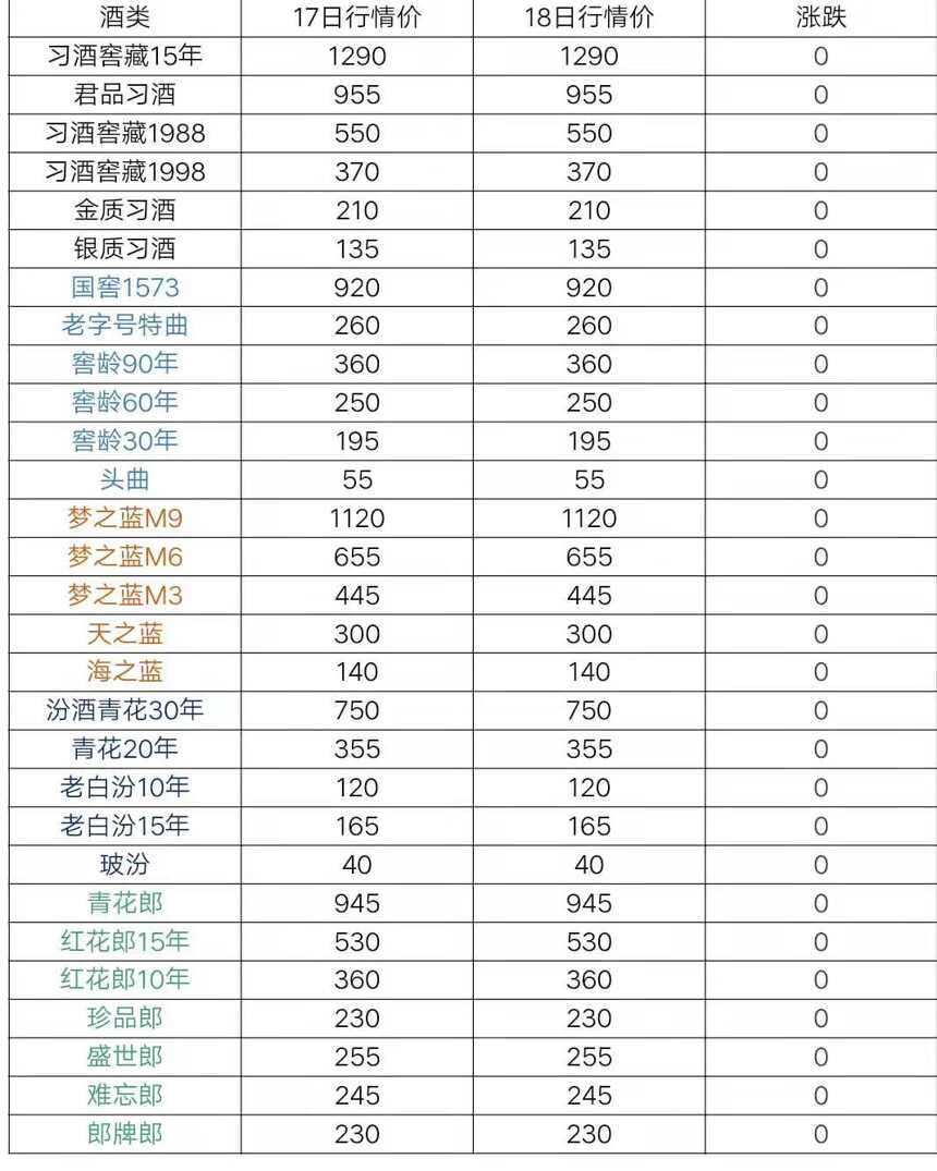 6月18日茅臺酒及系列酒，部分名酒行情價格