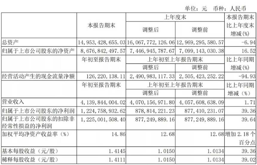 汾酒開啟百億市場新征程，教科書式的改革