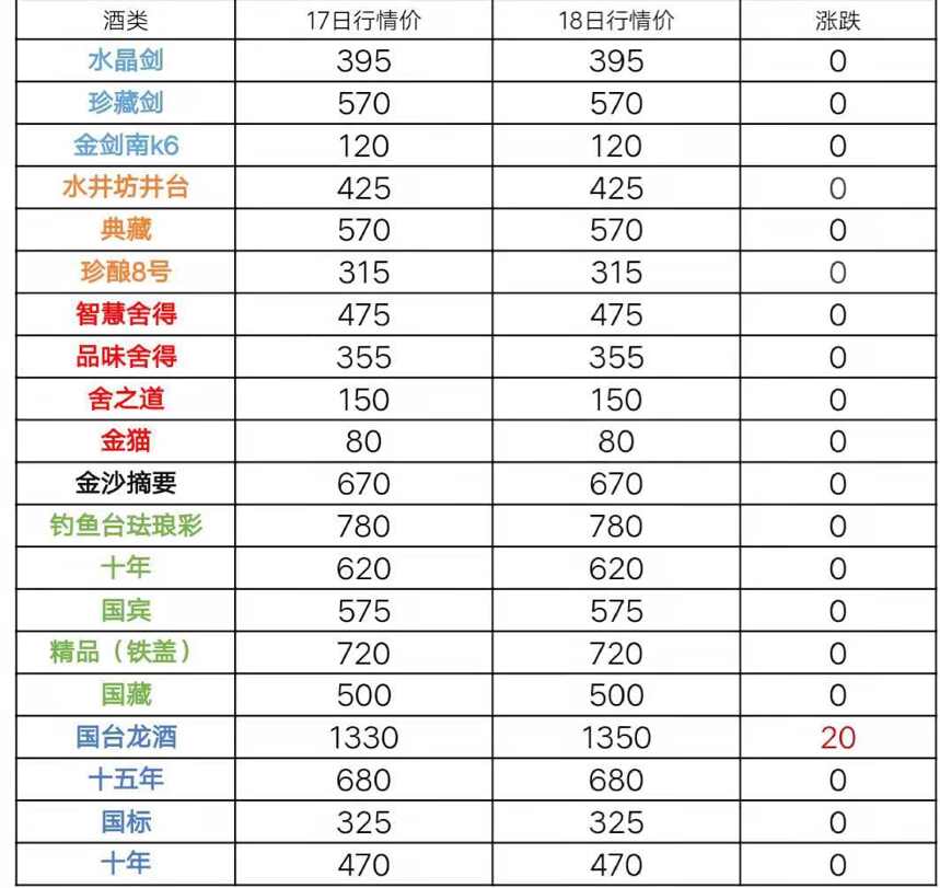 6月18日茅臺酒及系列酒，部分名酒行情價格