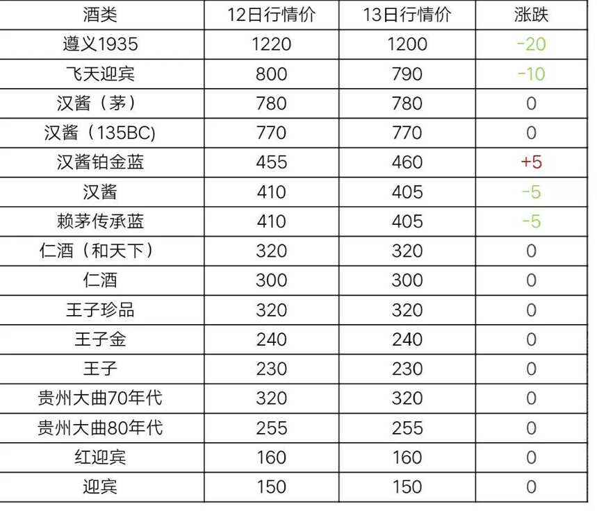 5月13日茅臺及系列酒，部分名酒行情價格