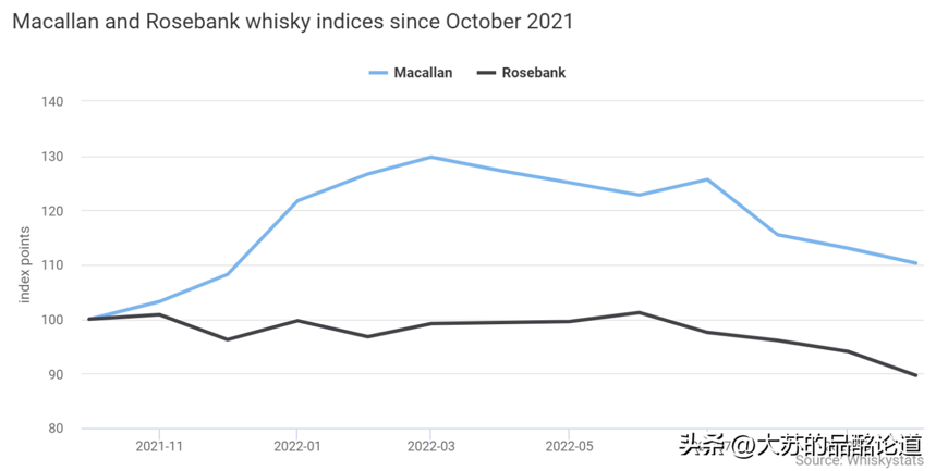 《Whiskystats》10月指數：下跌勢頭放緩，日本羽生激烈動蕩