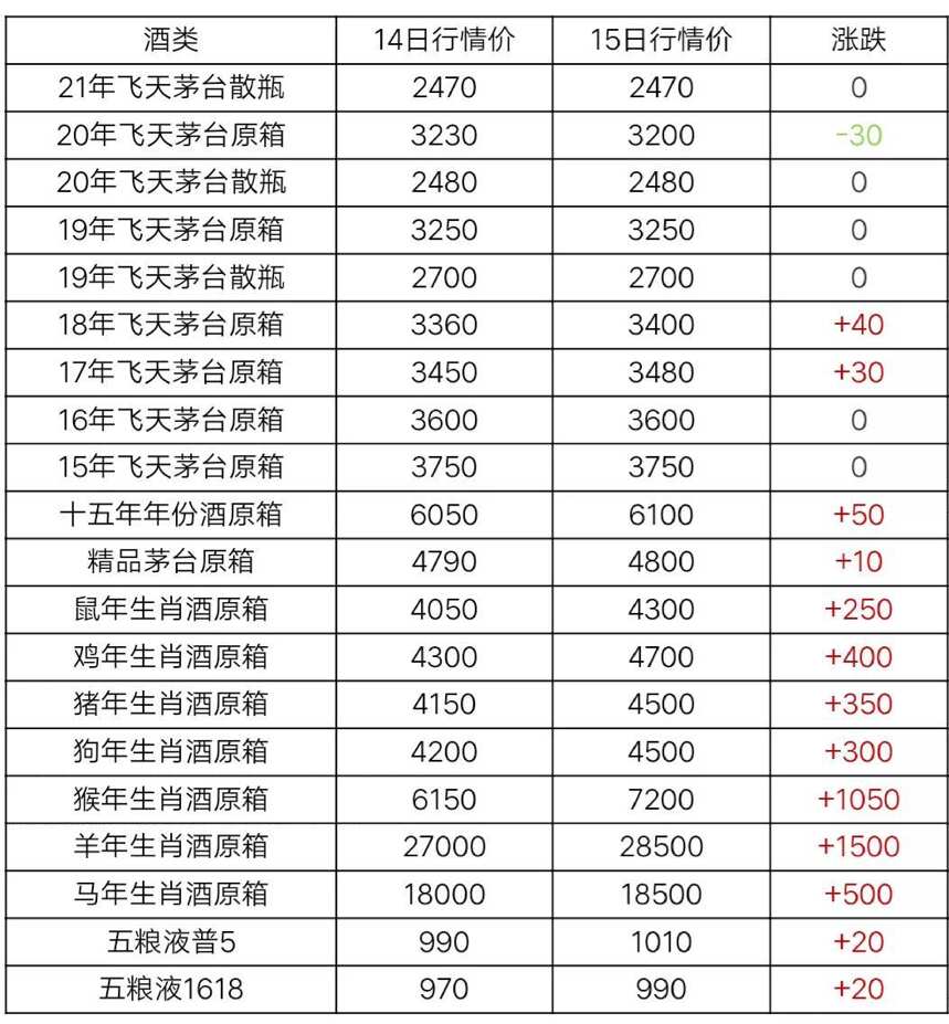 3月15日茅臺酒行情價格