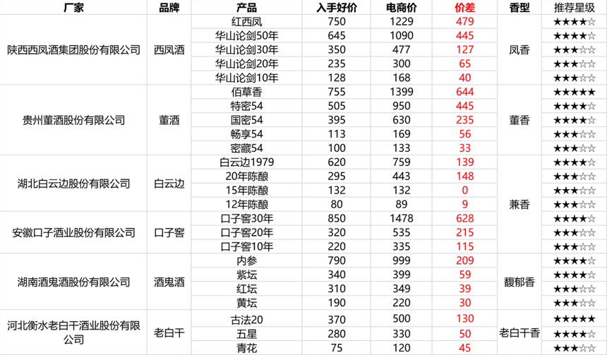 2022年囤酒指南：今年好價漏價那么多，你囤酒了嗎？