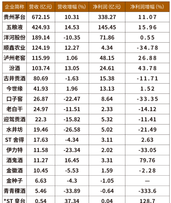 白酒業三季報回頭看：整體增速放緩，分化趨勢加劇，五糧液最穩定