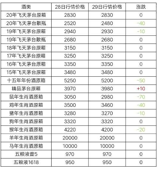 11月29日茅臺酒行情價格