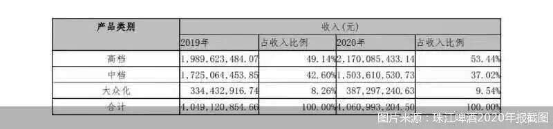 營收上漲、市場熱烈、打算提價...啤酒企業高端化如火如荼，但這些就夠了嗎？