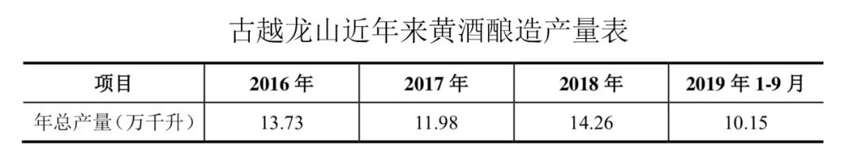 酒企動態丨定增11.42億 古越龍山投產黃酒產業園項目