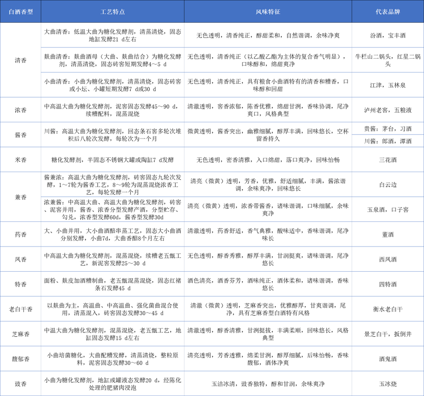 醬香型、濃香型、清香型、兼香型白酒到底有什么區別？