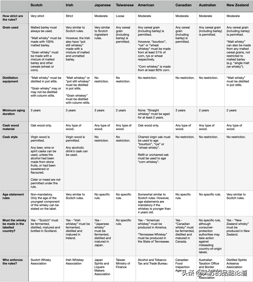 對威士忌主要生產國的威士忌法規比較研究：一些有趣的事情