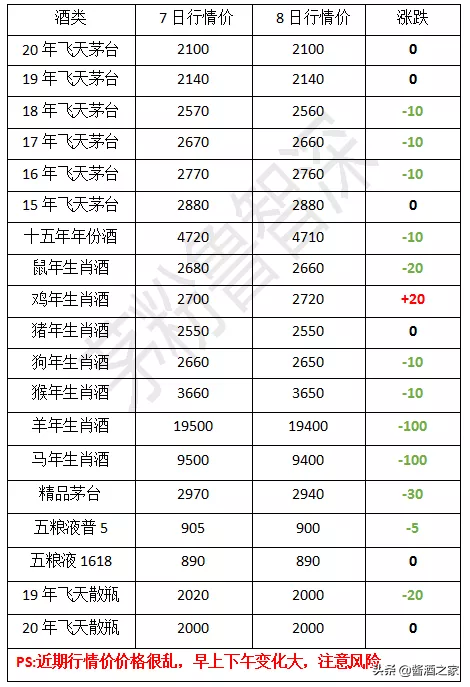 茅臺五糧液，3月8日價格表