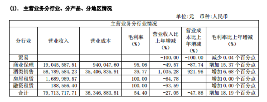 白酒業務漲幅10倍不止 ST巖石為何依舊雙跌？