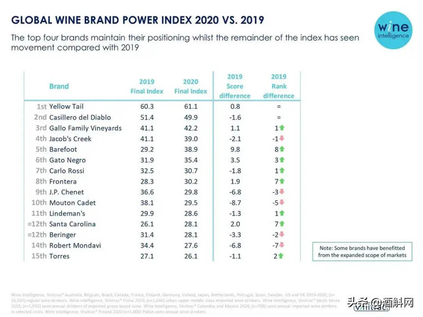 2020全球10大醉具影響力的葡萄酒品牌，你服氣幾個？| 酒斛發現