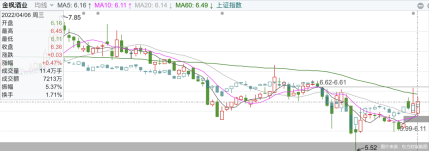 凈利潤下滑超200%！金楓酒業想要全國化有多難？