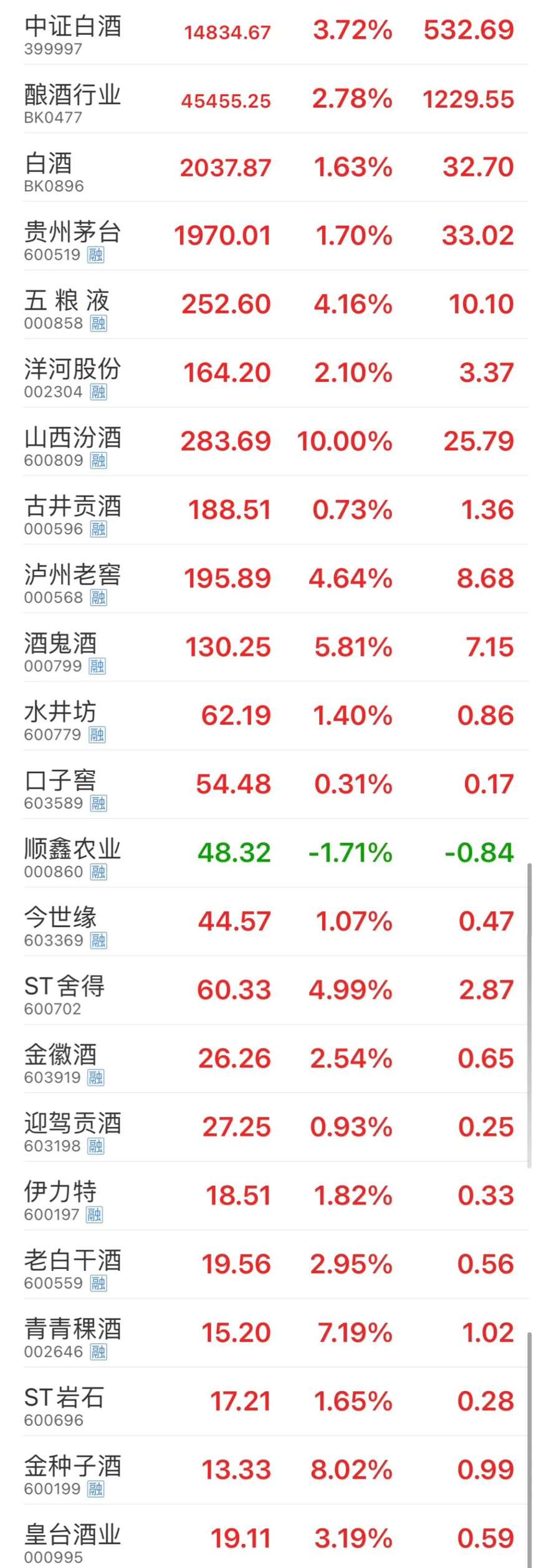 茅臺市值半月揮發超20% 白酒股將何去何從