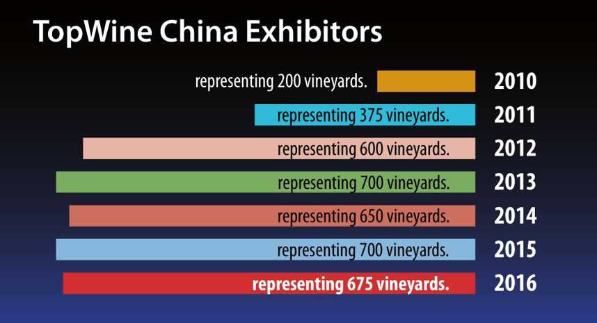 十大葡萄酒國家展團確認參展TopWine China