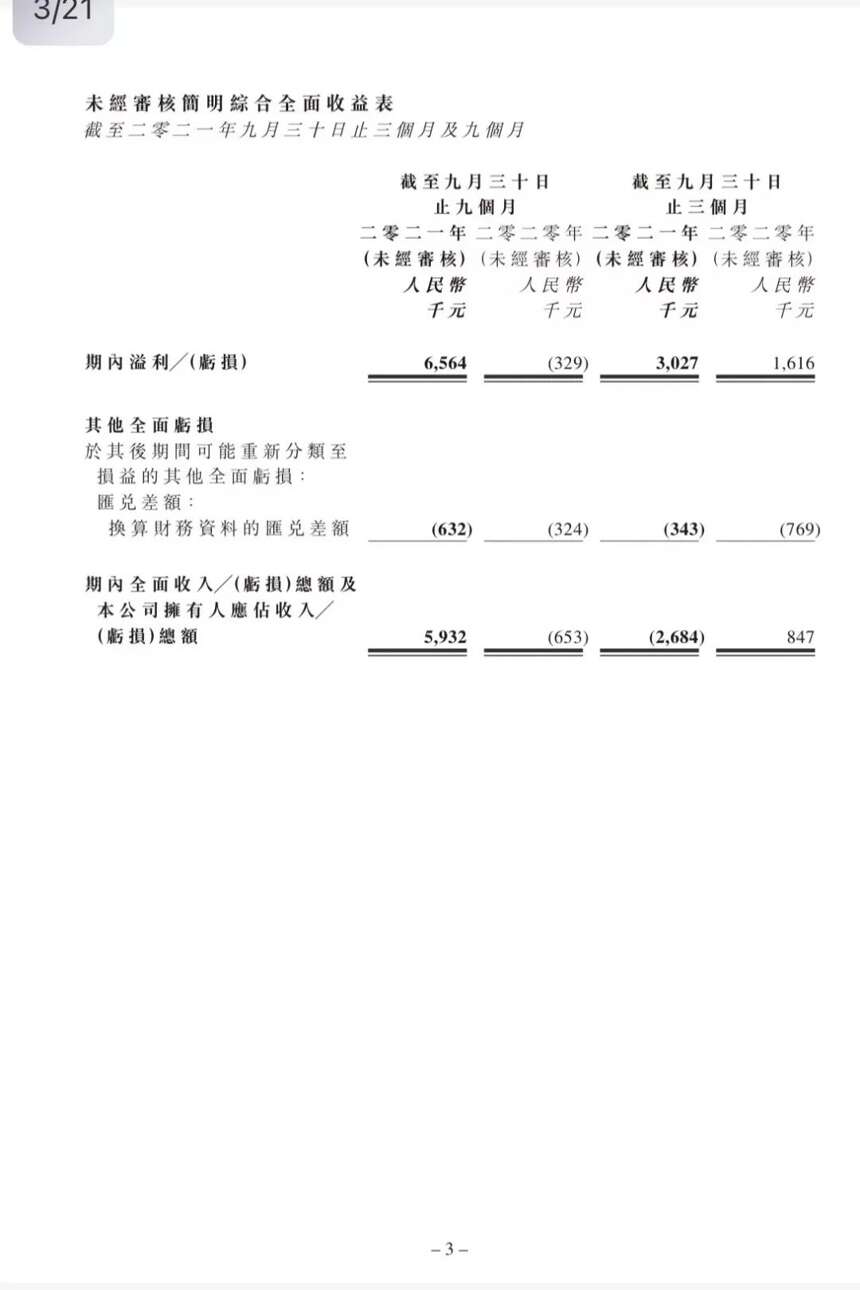 扭虧為盈！怡園2021三季報：毛利上升96.46%，營收增長67.32%