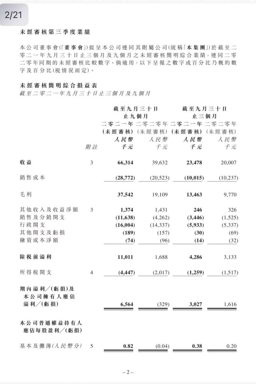 扭虧為盈！怡園2021三季報：毛利上升96.46%，營收增長67.32%