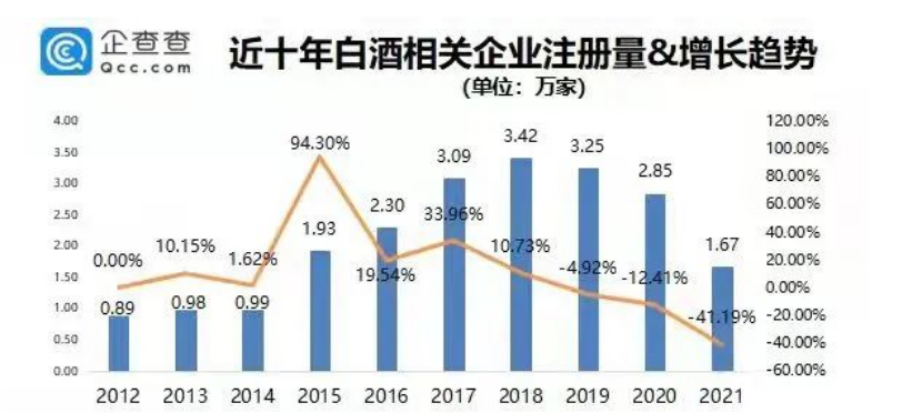 酒企增減、區域分布……這些數據說明了什么？