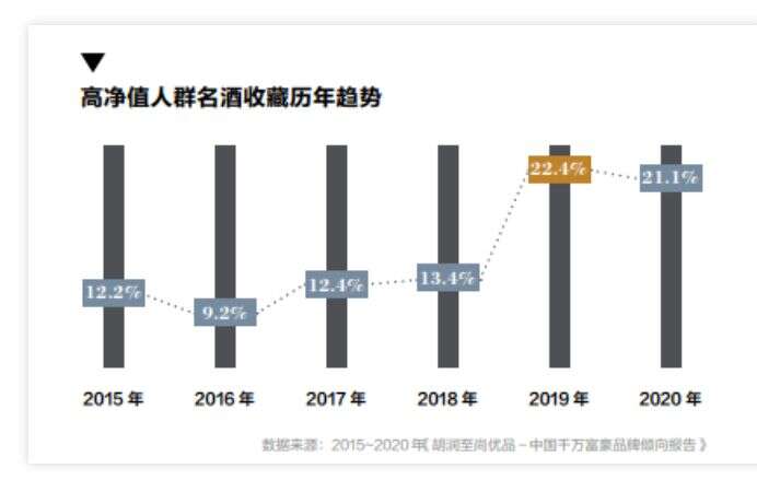 看好長線增值潛力，81%的人選擇收藏名貴白酒