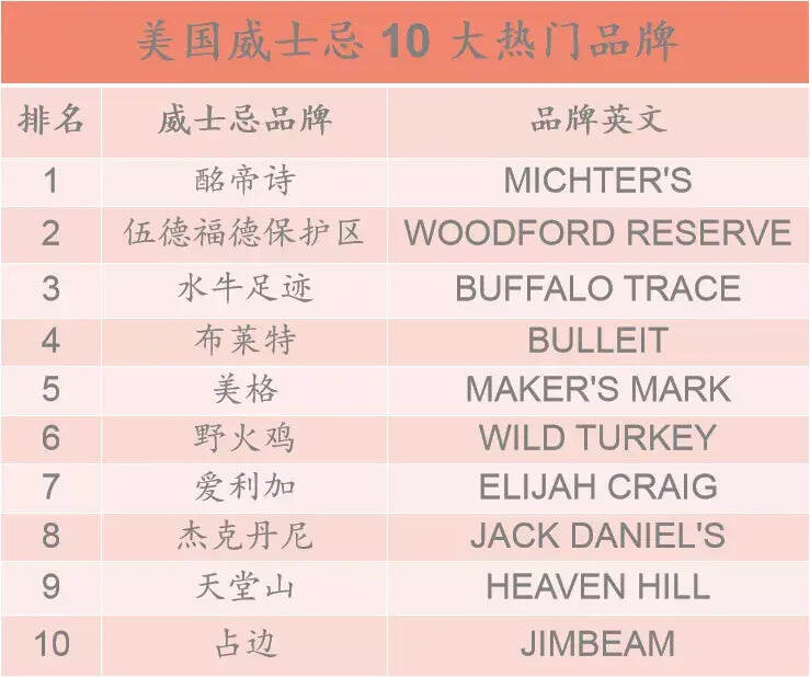 剛發布：2022 年 10 大暢銷威士忌品牌