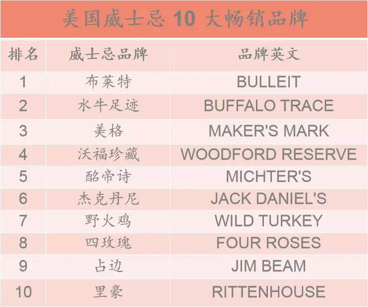 剛發布：2022 年 10 大暢銷威士忌品牌