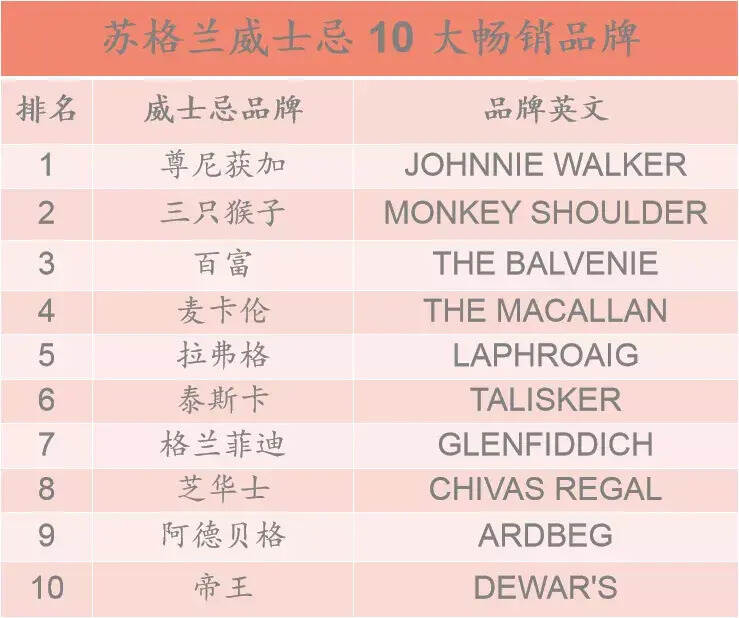 剛發布：2022 年 10 大暢銷威士忌品牌