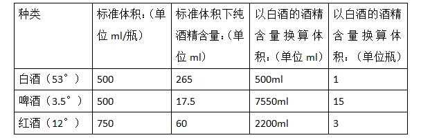 一兩白酒等于多少啤酒等于多少紅酒