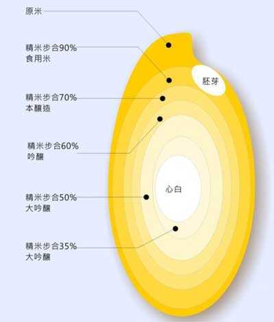 日本清酒九個等級的區分及特點介紹