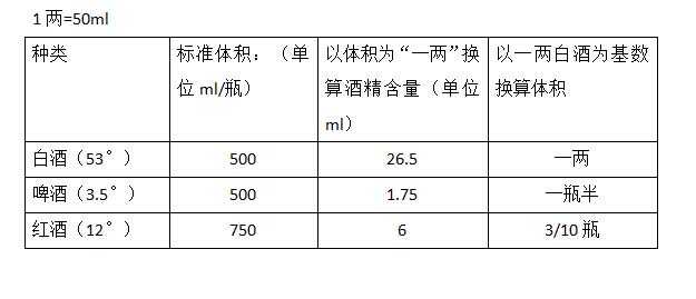 一兩白酒等于多少啤酒等于多少紅酒