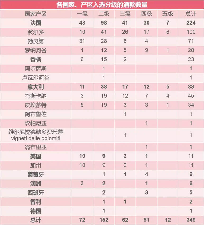 Liv-ex發布2021年葡萄酒分級，看看國際市場上哪些酒最堅挺？