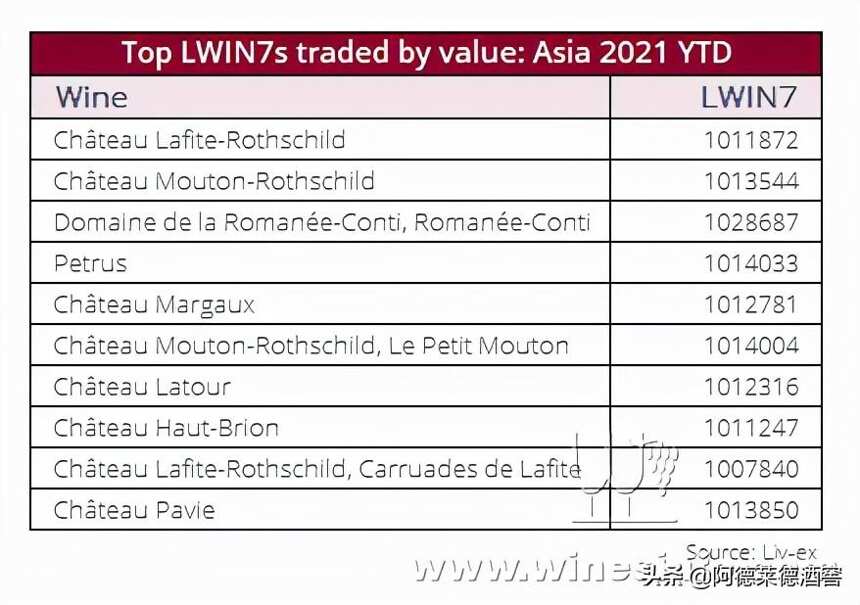 Liv-ex: 亞洲最暢銷的葡萄酒是哪些？
