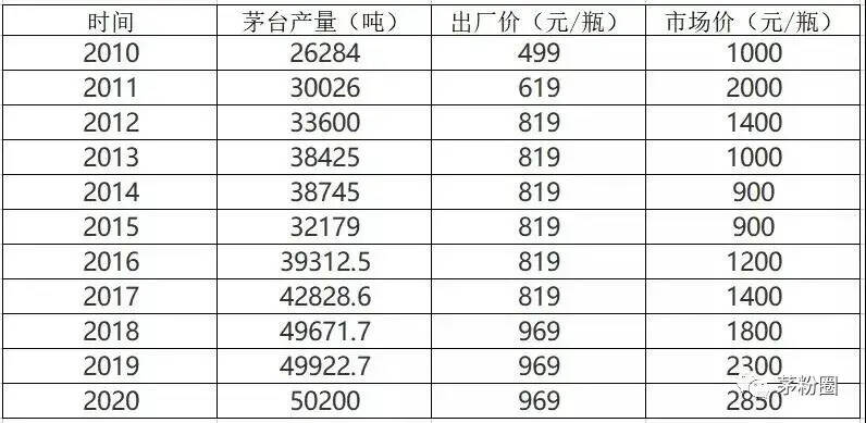 茅臺否認謠言的背后，千元出廠價還能撐多久？