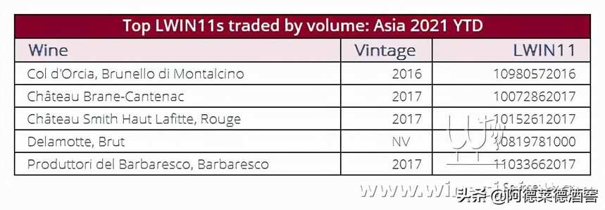 Liv-ex: 亞洲最暢銷的葡萄酒是哪些？