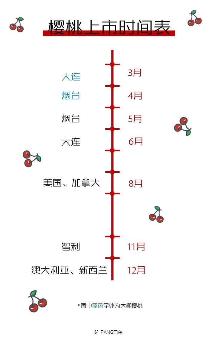 明明是同一種水果，車厘子憑什么比櫻桃貴10倍？