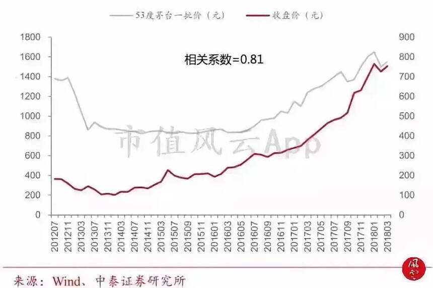 貴州茅臺：夜空中最亮的星｜風云獨立研報（上）