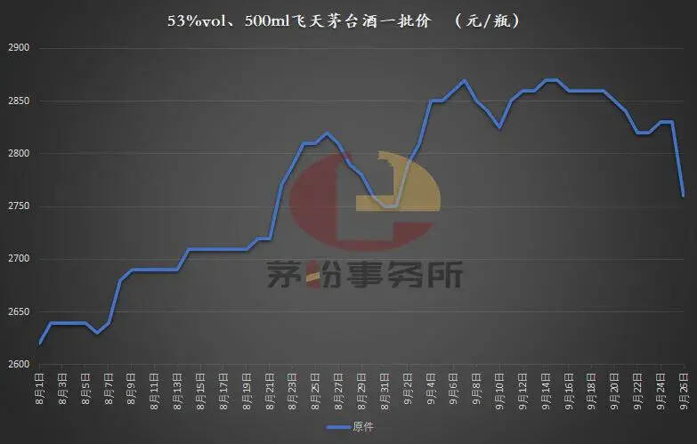 飛天茅臺酒，節前大跌