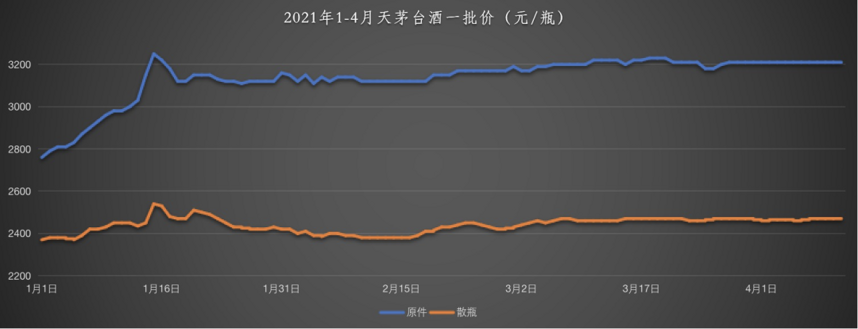 茅臺酒市場安靜了不少