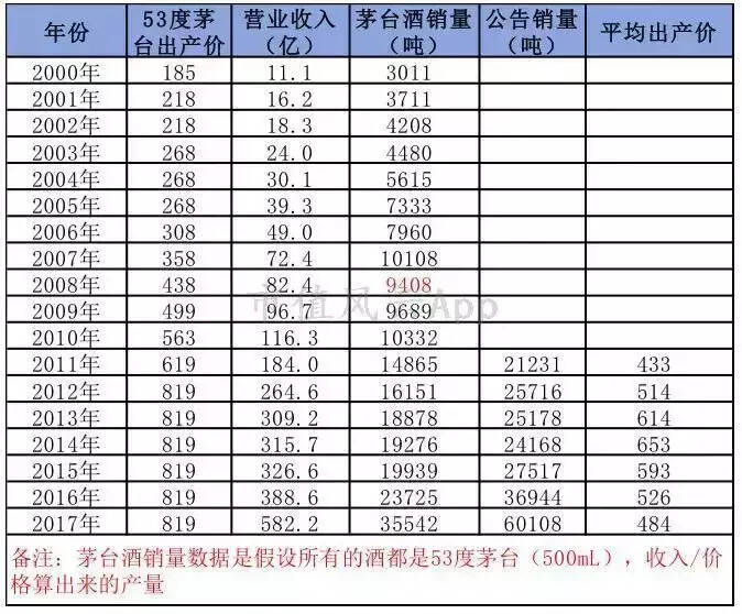 貴州茅臺：夜空中最亮的星｜風云獨立研報（上）