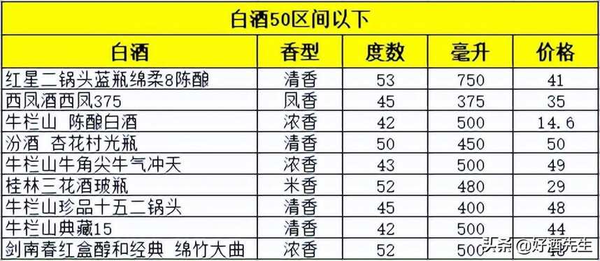 500元以下各類香型白酒推薦，選購白酒請參考